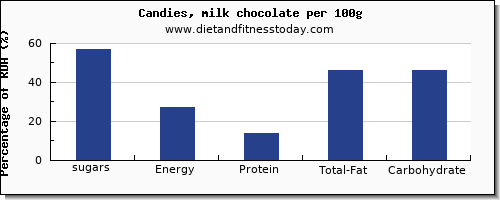 sugars and nutrition facts in sugar in chocolate per 100g